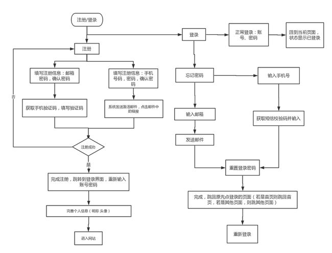 telegram登录流程,telegeram官网入口