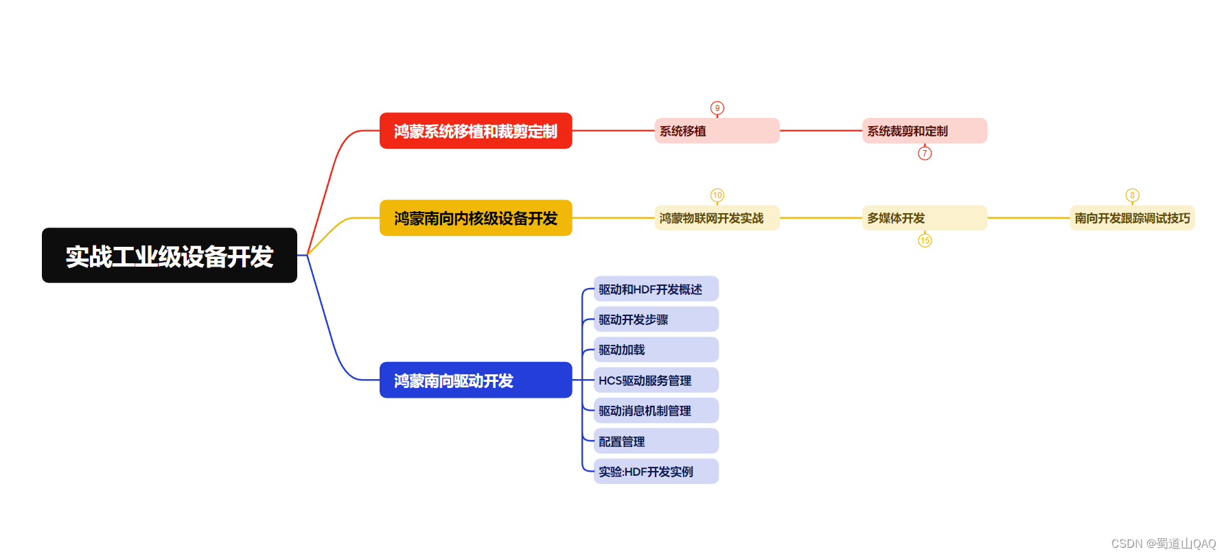 鸿蒙系统开发培训班,鸿蒙系统开发培训班课程