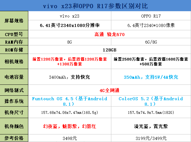 oppo耐用还是vivo耐用,oppo耐用还是vivo耐用打游戏