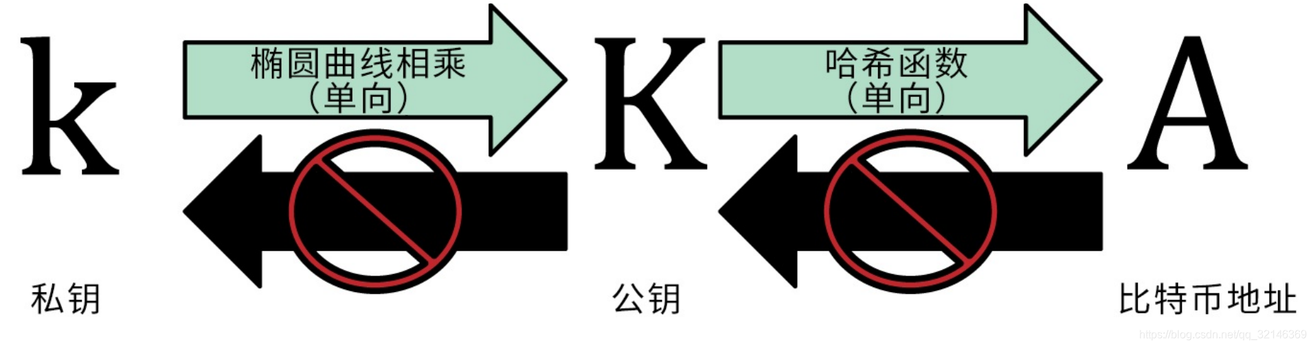 被公开的比特币私钥,什么是比特币私钥,公钥和地址?