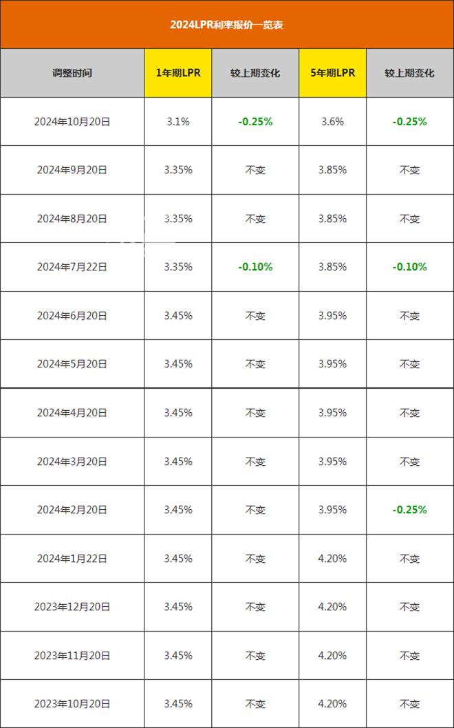 房贷利率再降,房贷利率再降月供轻松减负