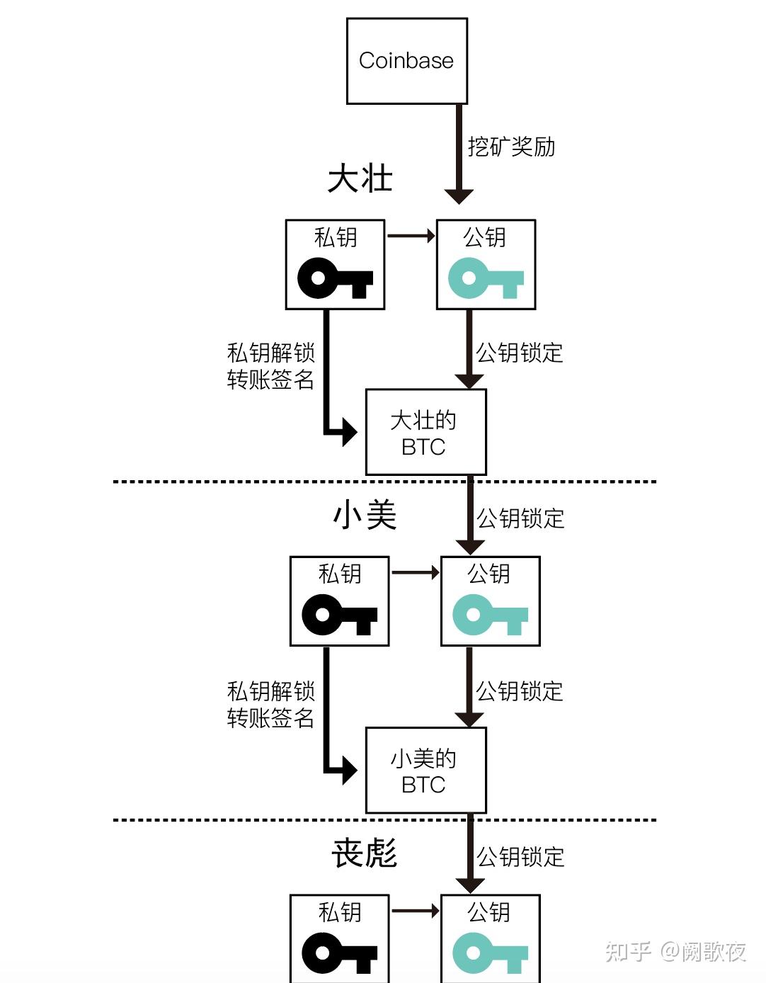 coinbase注册流程,coinbase wallet 注册