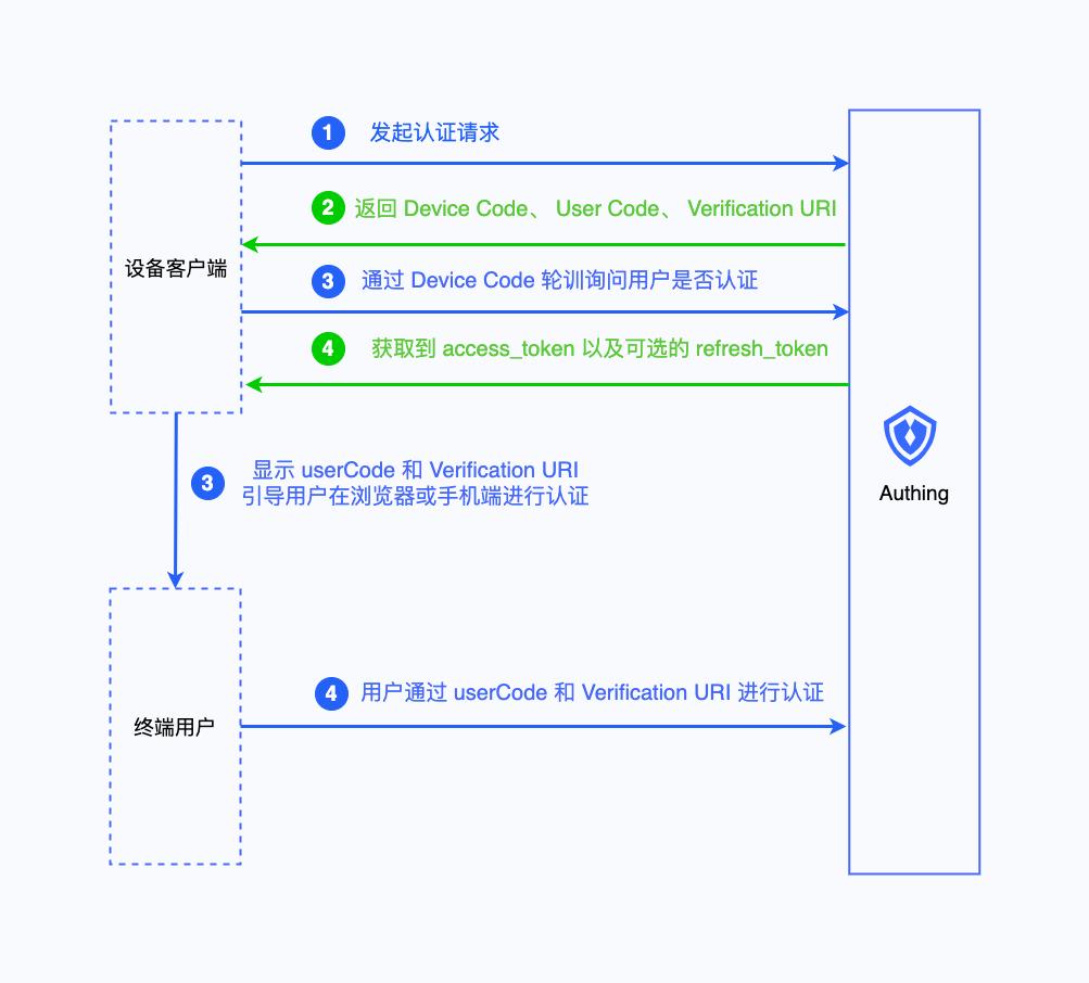 token授权转移,tokens transferred