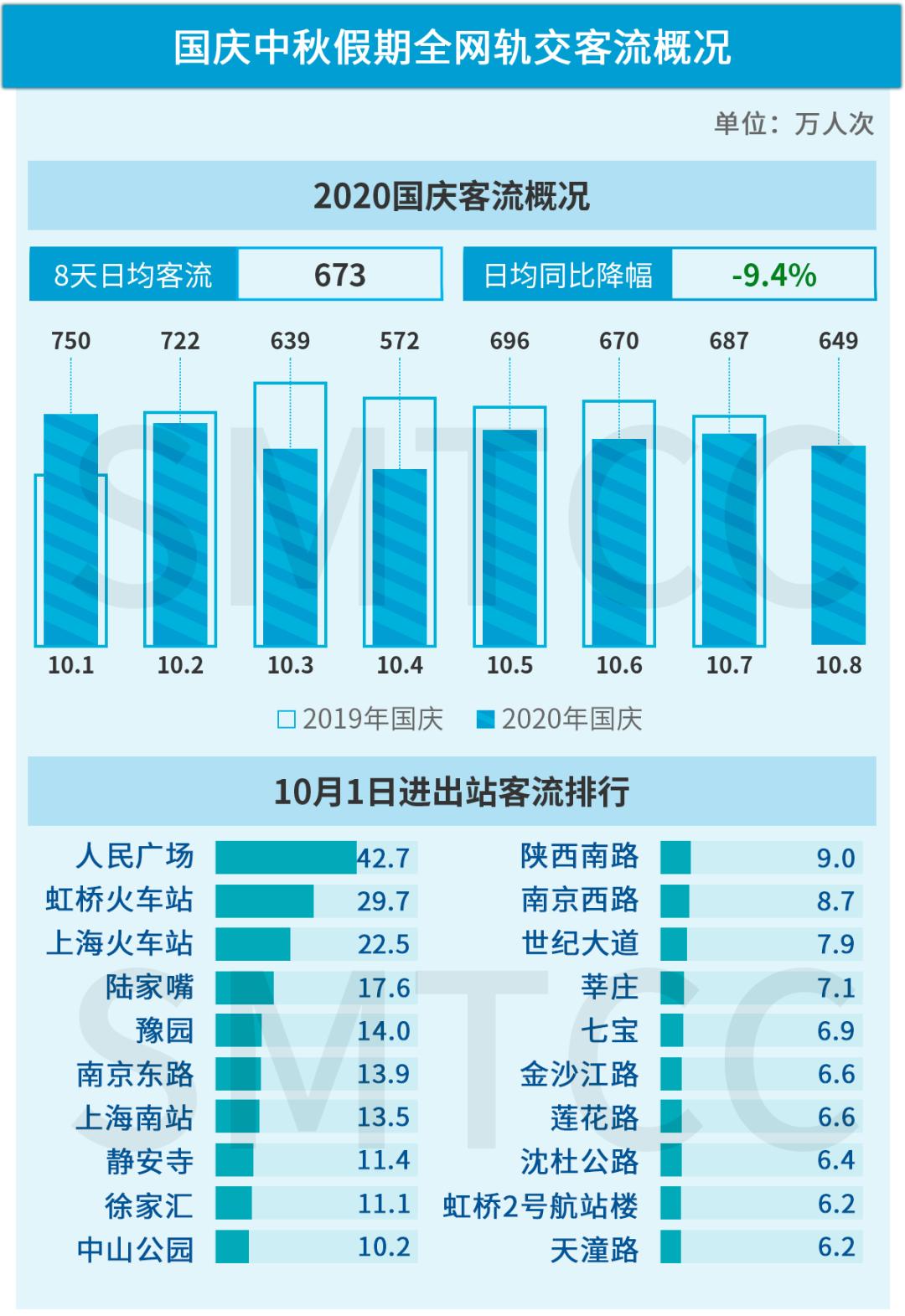 上海两大机场日均客流36万,上海机场旅客吞吐量12亿全球第三