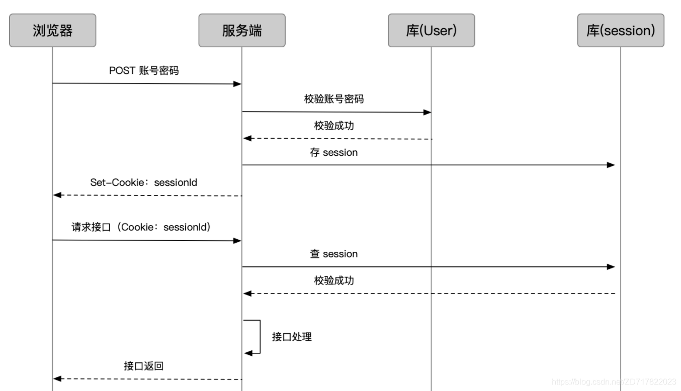 token授权,token授权过期