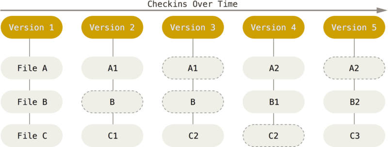 bitkeeper,BitKeeper和git