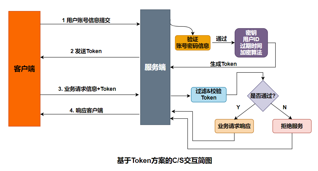 关于tokentoken.token的信息