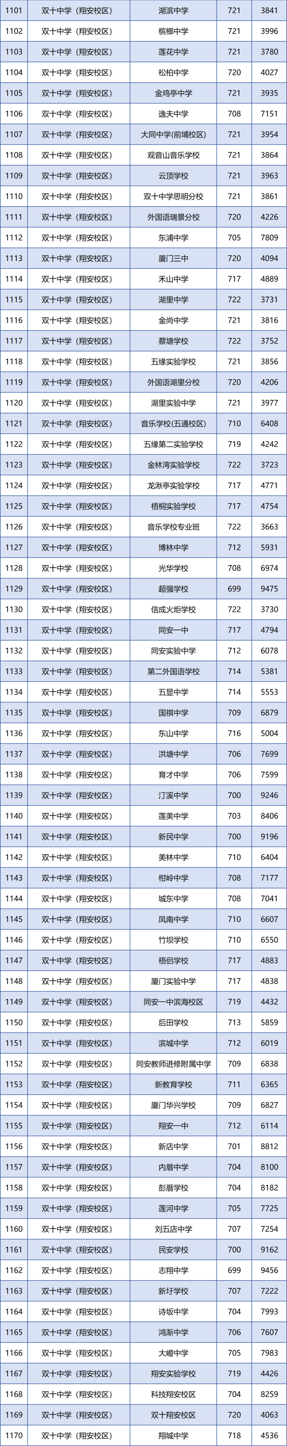 厦门21年中考分数线预测,2021年厦门中考成绩分数线