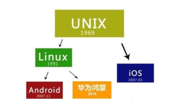 鸿蒙系统和安卓系统的关系,鸿蒙系统和安卓系统的关系一样吗