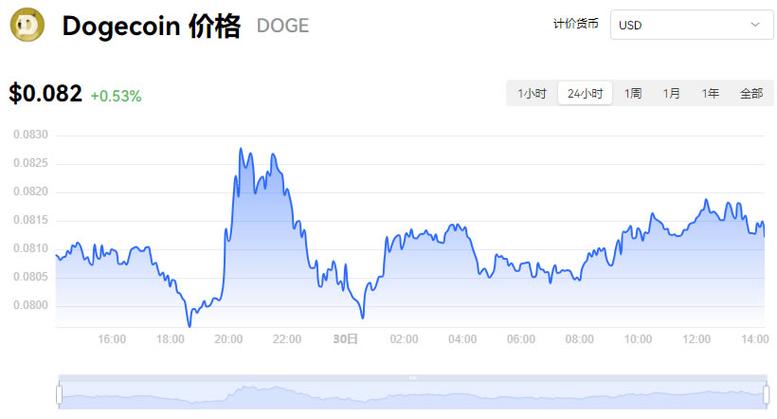 狗狗币实时价格走势,狗狗币价格今日行情走势分析