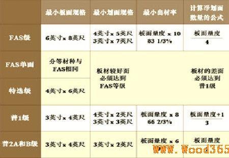 什么是FAS级别木材,fas级木材是什么意思