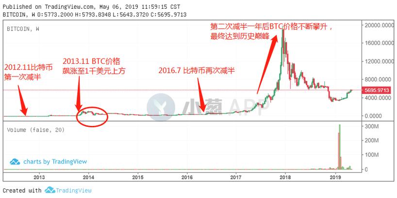 比特币价格走势,2016比特币价格走势