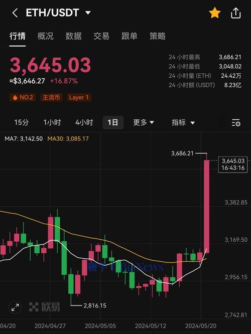 以太坊今日最新消息走势图,以太坊今日最新行情走势图分析