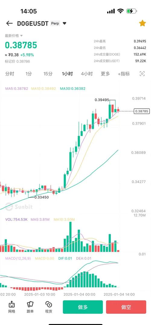 狗狗币最新走势,狗狗币最新走势图