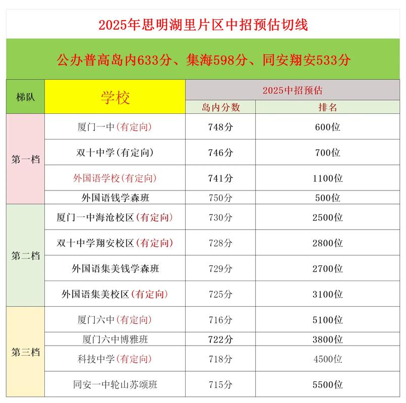厦门中招普高切线2025,2021厦门中考普高录取率